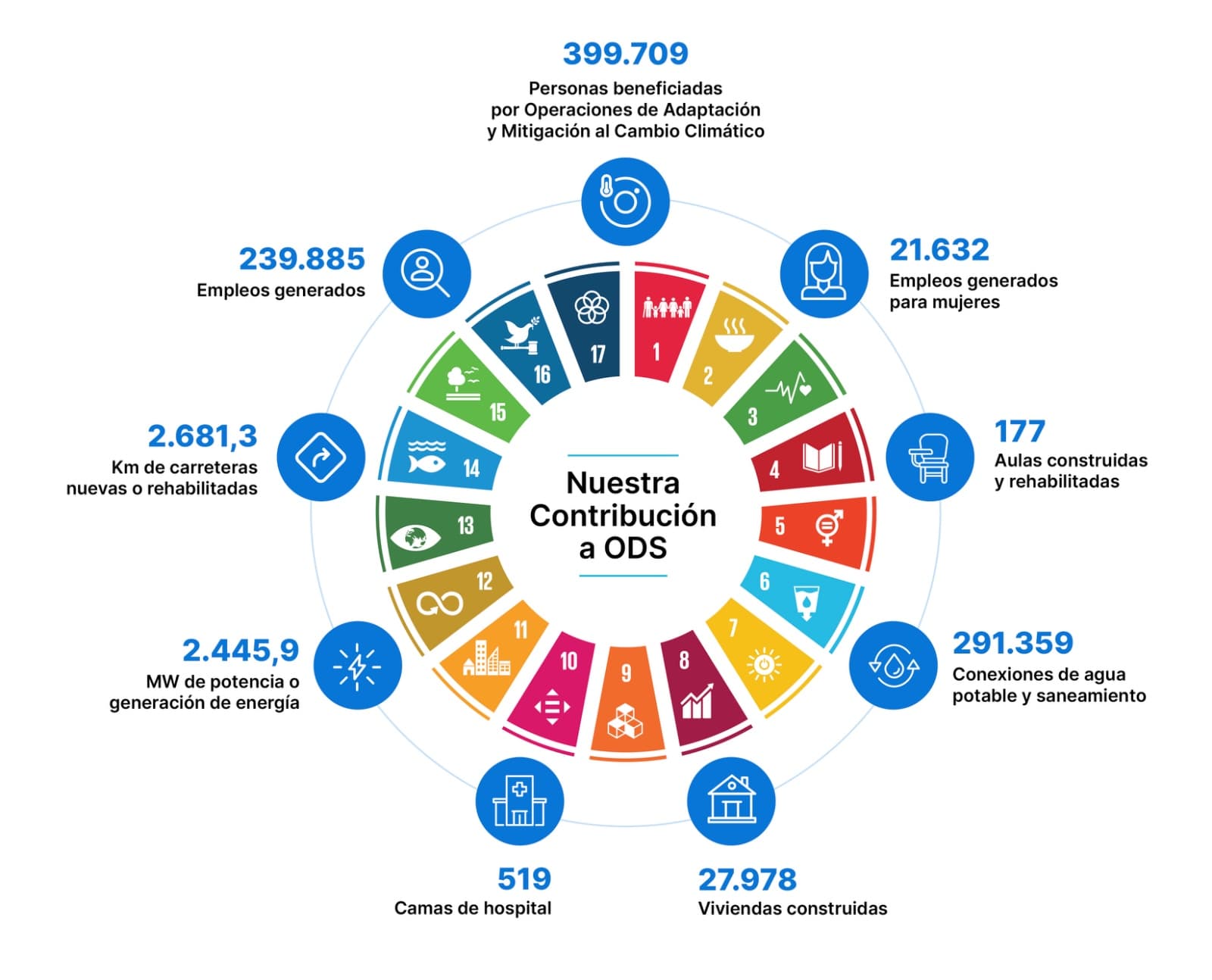 Indicadores de impacto